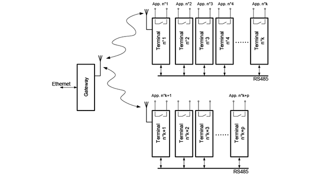 Structure de configuration de l’architecture des Terminaux SEMS